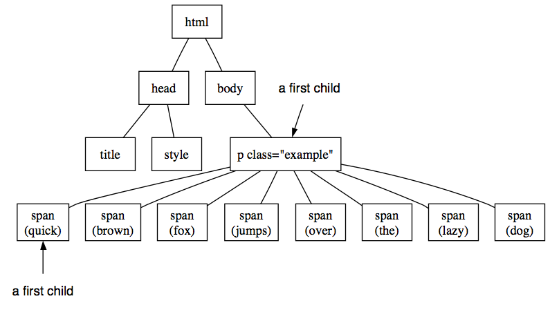 hierarchy chart of the above HTML